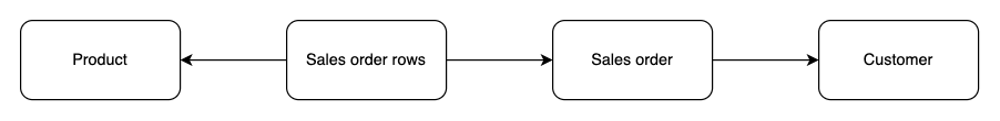 linking many to many