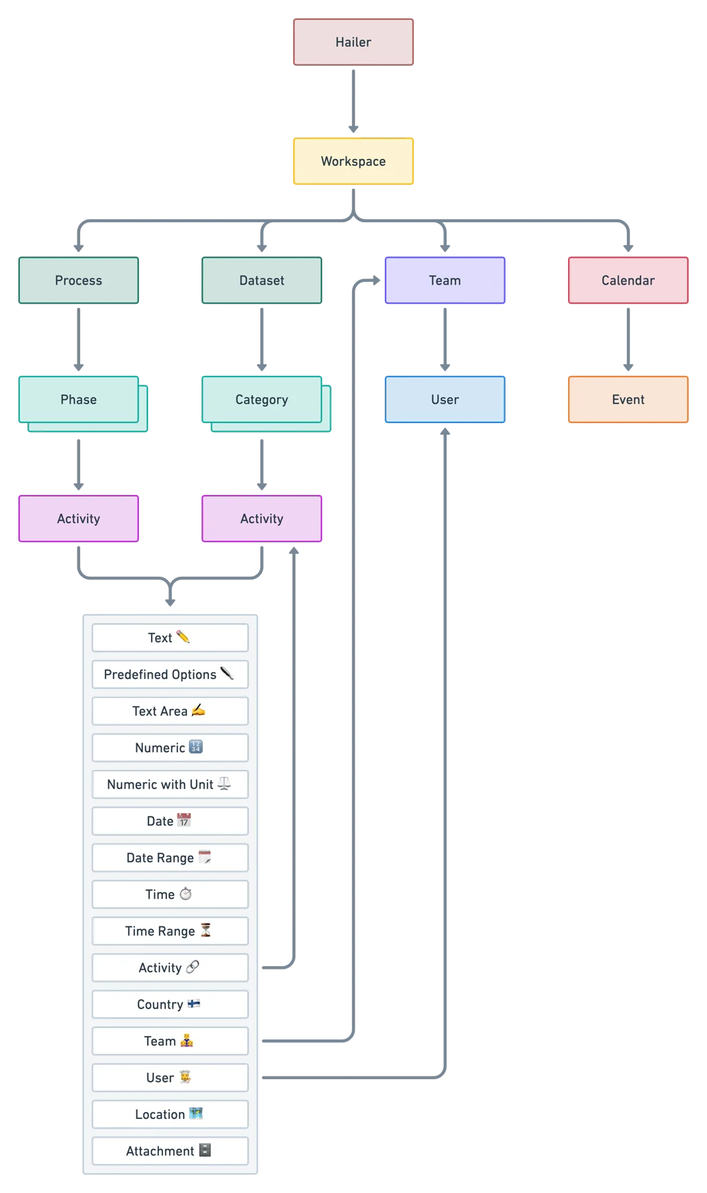 ProductHierarchy