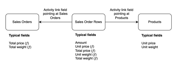 activity link direction