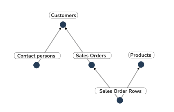bird's eye example