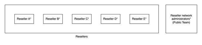reseller group setup