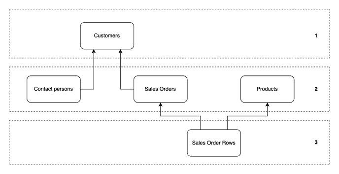 data model for sales orders