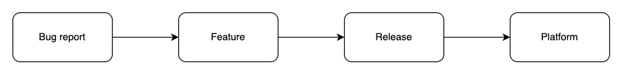 linked activity example